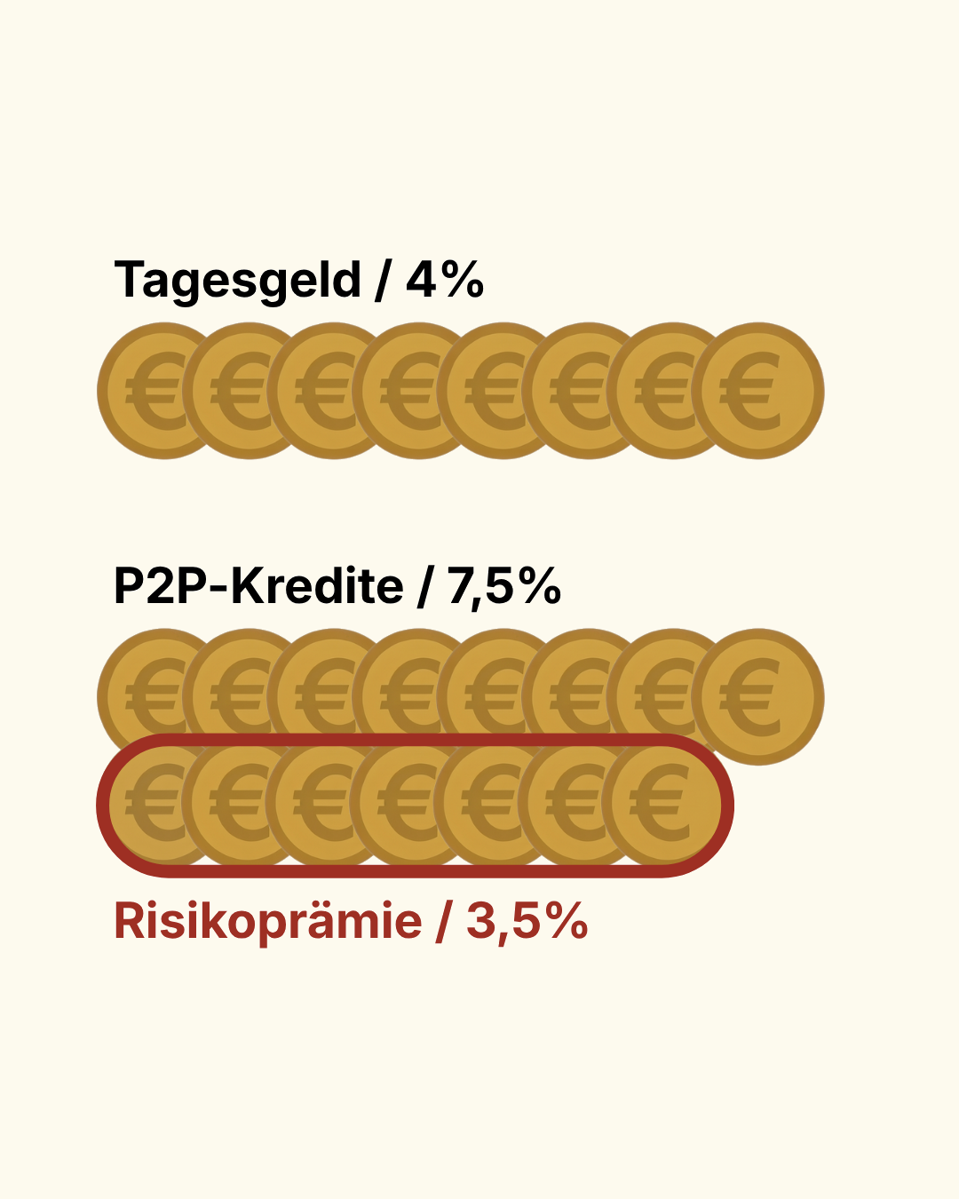 Flache Bildstatistik auf cremefarbenem Grund. Oben die Zeile Tagesgeld / 4% über einer Reihe aus acht goldenen Euro-Münzen. Darunter die Zeile P2P-Kredite / 7,5% über zwei Reihen: acht goldene Euro-Münzen und darunter sieben weitere, die ein roter Ring zusammenfasst. Darunter in Rot die Beschriftung Risikoprämie / 3,5%.