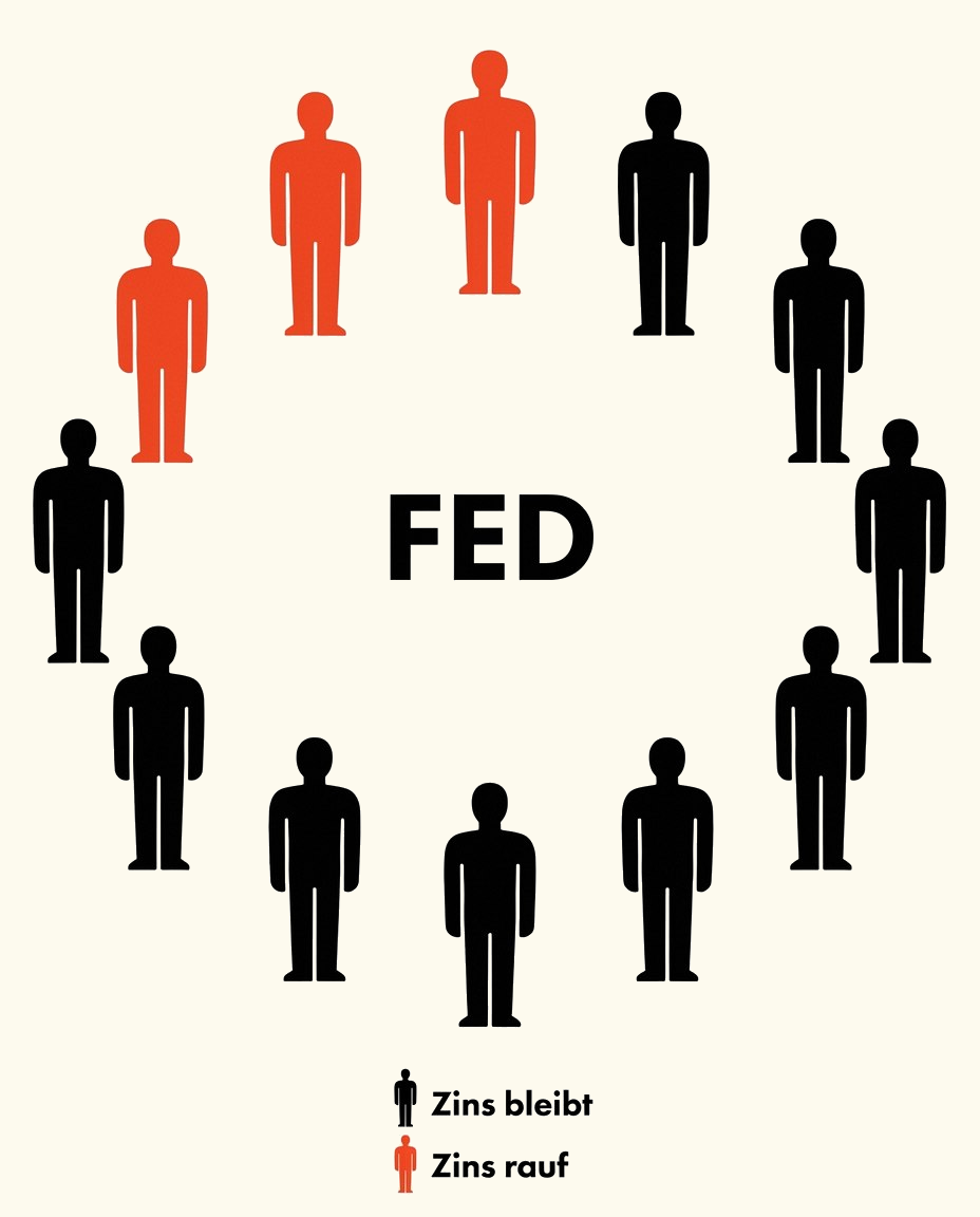 Flache Bildstatistik: Zwölf gleiche Piktogramm-Figuren stehen im Ring um den Schriftzug FED in der Bildmitte. Neun der Figuren sind schwarz, drei nebeneinanderstehende oben links sind rot. Unten eine Legende in zwei Zeilen: Schwarz bedeutet Zins bleibt, Rot bedeutet Zins rauf.