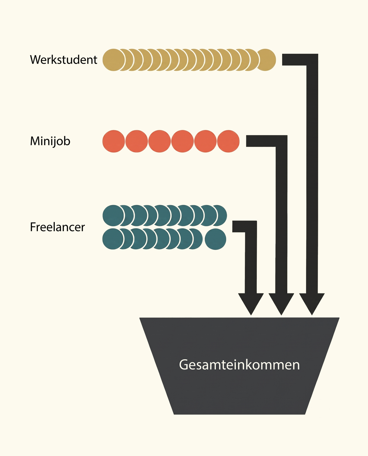 Infografik: Drei Einkommensquellen fließen per Pfeile in einen Trichter. Oben goldene Münzen für Werkstudent, mittig rote für Minijob, unten petrolblaue für Freelancer. Der Trichter trägt die Aufschrift Gesamteinkommen.