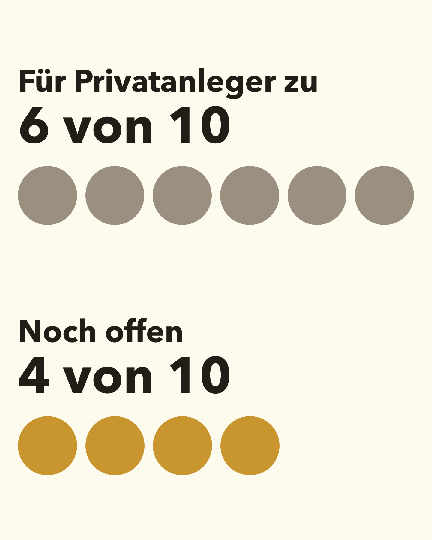 Flache Bildstatistik auf cremefarbenem Grund. Oben die Zeile Für Privatanleger zu, 6 von 10, darunter eine Reihe aus sechs grauen Kreisen. Darunter die Zeile Noch offen, 4 von 10, darunter eine kürzere Reihe aus vier goldenen Kreisen.
